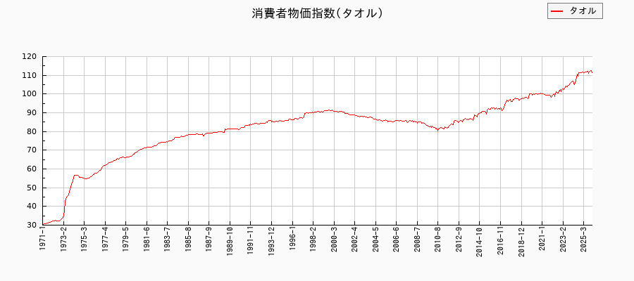 タオルに関する消費者物価(月別／全期間)の推移