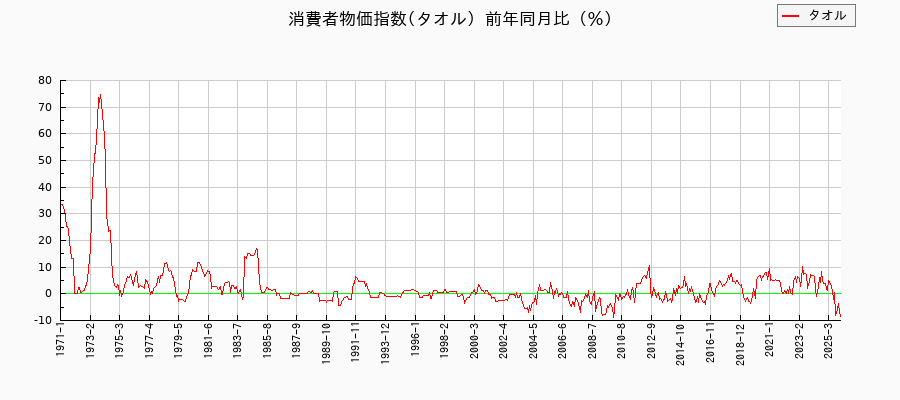 東京都区部のタオルに関する消費者物価(月別/全期間)の推移