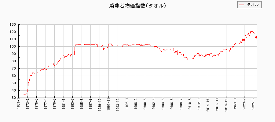 東京都区部のタオルに関する消費者物価(月別/全期間)の推移