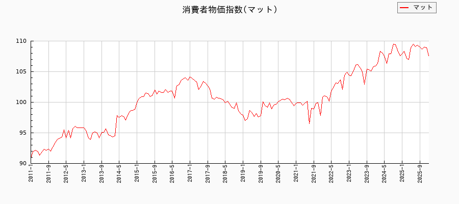 マットに関する消費者物価(月別/全期間)の推移