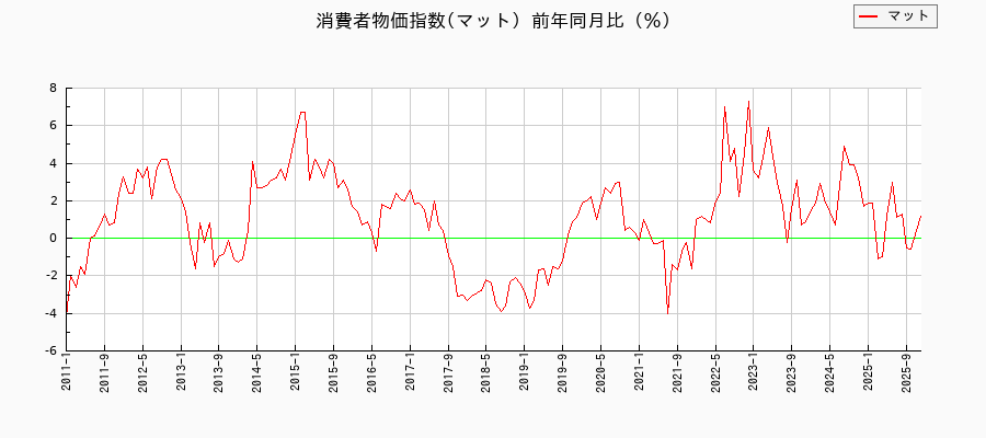 マットに関する消費者物価(月別/全期間)の推移