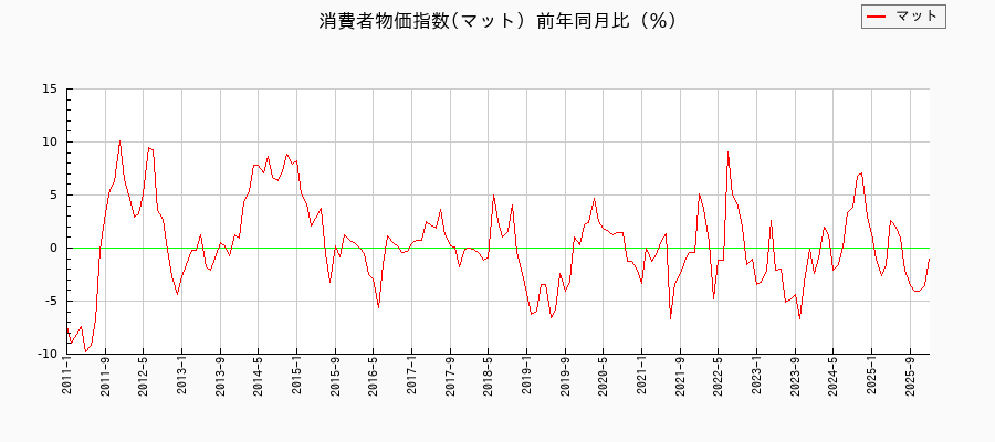東京都区部のマットに関する消費者物価(月別/全期間)の推移