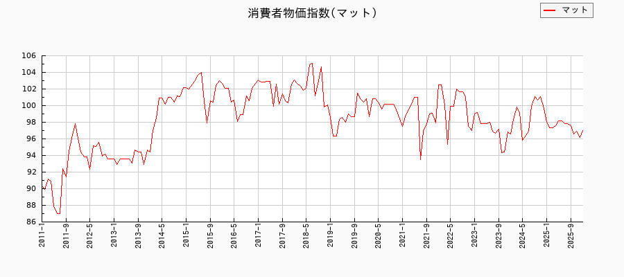 東京都区部のマットに関する消費者物価(月別/全期間)の推移