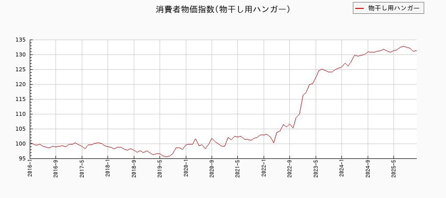 物干し用ハンガーに関する消費者物価(月別/全期間)の推移