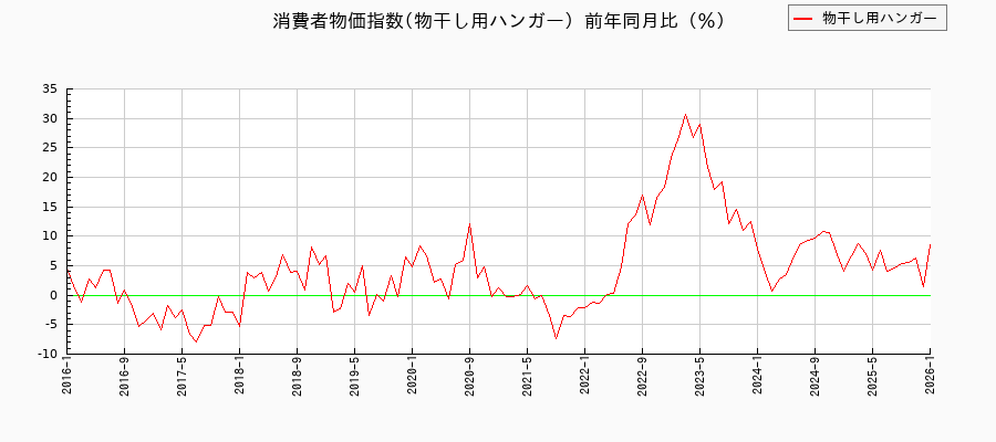 東京都区部の物干し用ハンガーに関する消費者物価(月別/全期間)の推移