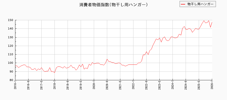 東京都区部の物干し用ハンガーに関する消費者物価(月別/全期間)の推移