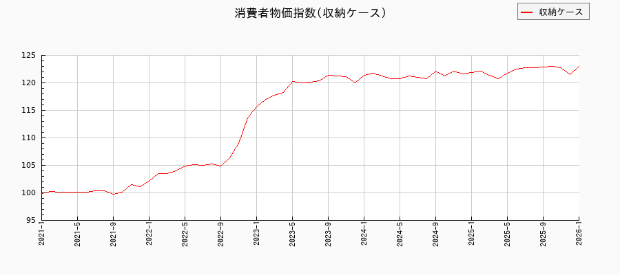 収納ケースに関する消費者物価(月別／全期間)の推移
