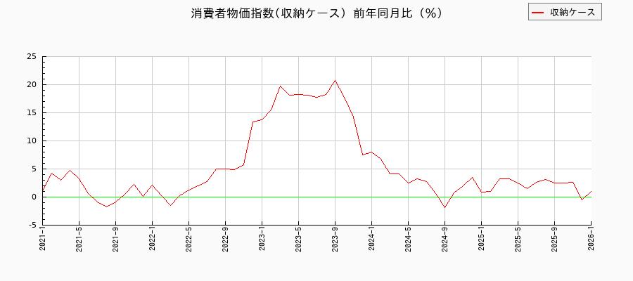 東京都区部の収納ケースに関する消費者物価(月別/全期間)の推移