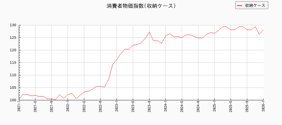 東京都区部の収納ケースに関する消費者物価(月別/全期間)の推移