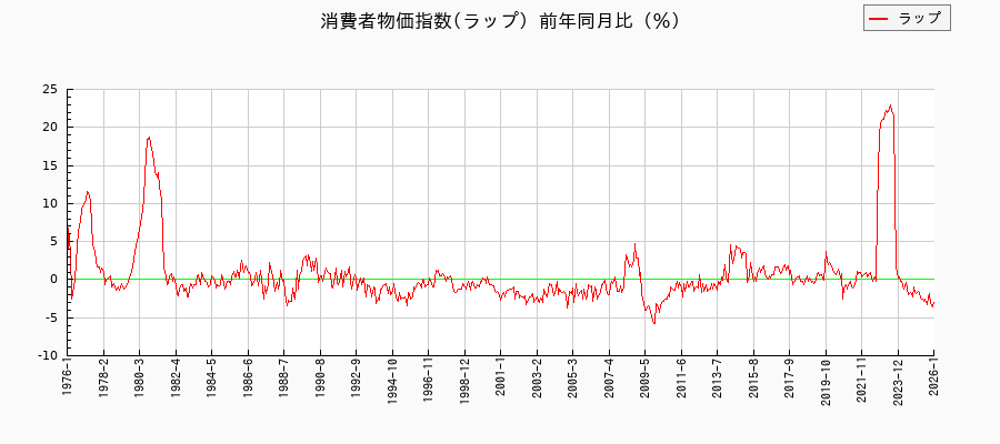 ラップに関する消費者物価(月別/全期間)の推移