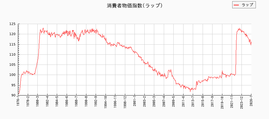 ラップに関する消費者物価(月別/全期間)の推移