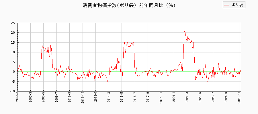 ポリ袋に関する消費者物価(月別/全期間)の推移