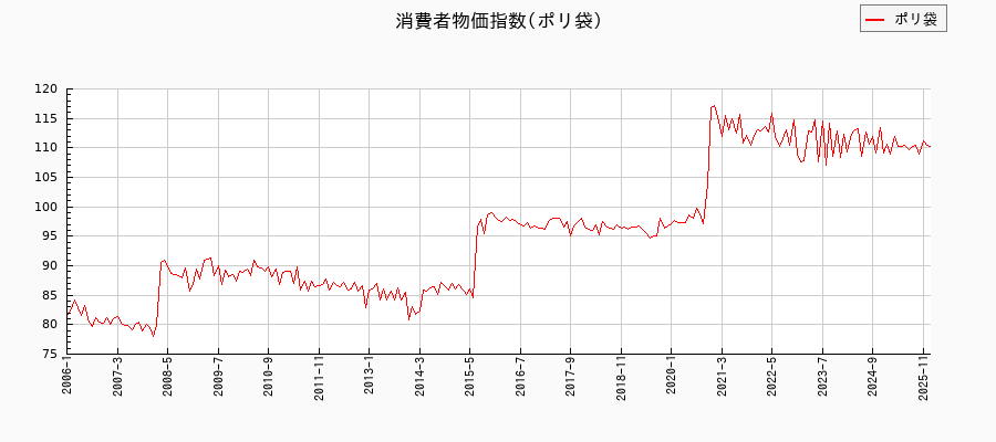ポリ袋に関する消費者物価(月別/全期間)の推移