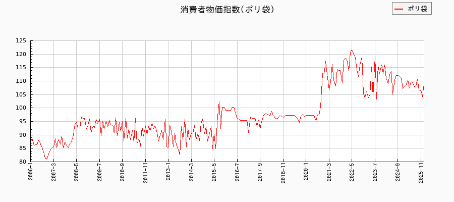 東京都区部のポリ袋に関する消費者物価(月別/全期間)の推移
