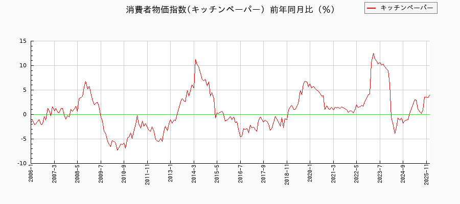 キッチンペーパーに関する消費者物価(月別/全期間)の推移