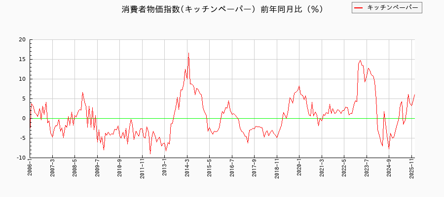 東京都区部のキッチンペーパーに関する消費者物価(月別/全期間)の推移