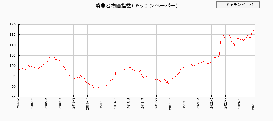 キッチンペーパーに関する消費者物価(月別/全期間)の推移