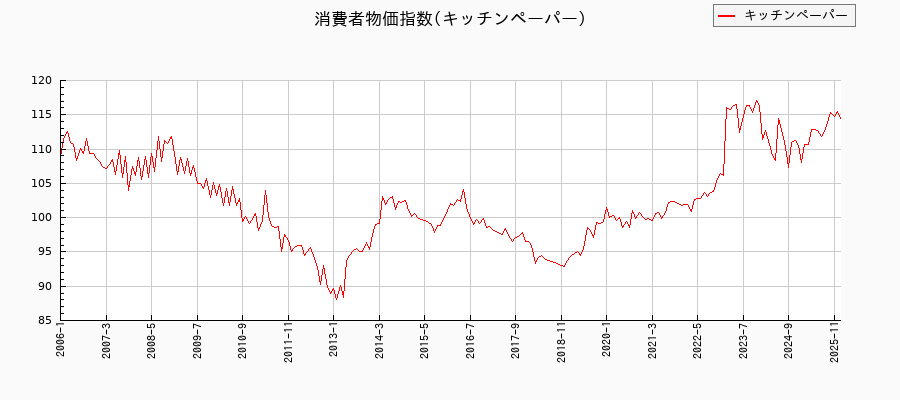東京都区部のキッチンペーパーに関する消費者物価(月別/全期間)の推移
