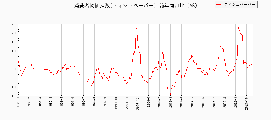 ティシュペーパーに関する消費者物価(月別／全期間)の推移