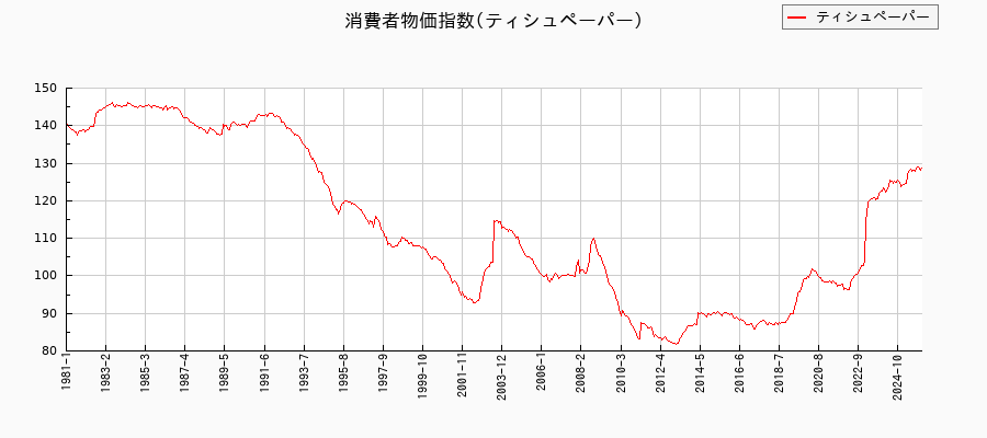 ティシュペーパーに関する消費者物価(月別／全期間)の推移