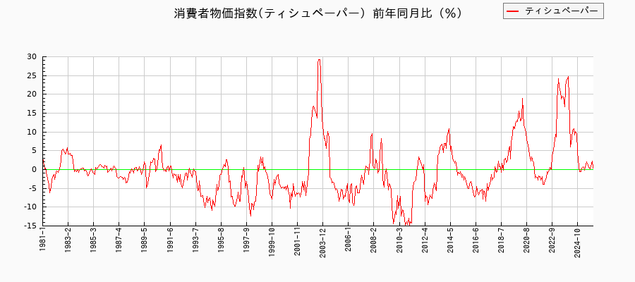 東京都区部のティシュペーパーに関する消費者物価(月別/全期間)の推移