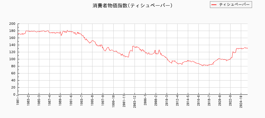 東京都区部のティシュペーパーに関する消費者物価(月別/全期間)の推移