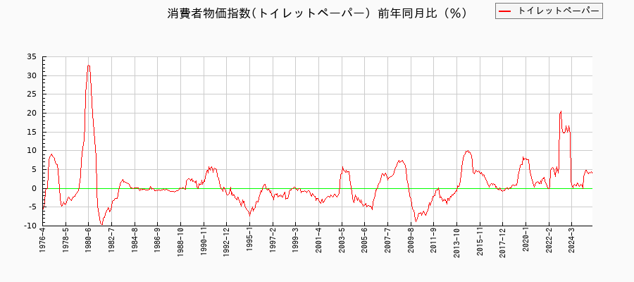 トイレットペーパーに関する消費者物価(月別/全期間)の推移