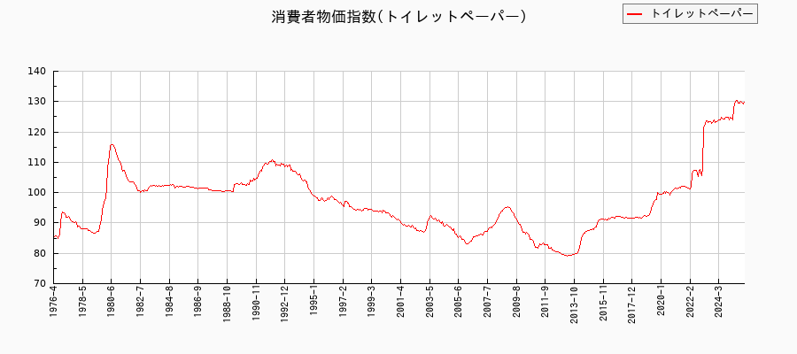 トイレットペーパーに関する消費者物価(月別/全期間)の推移