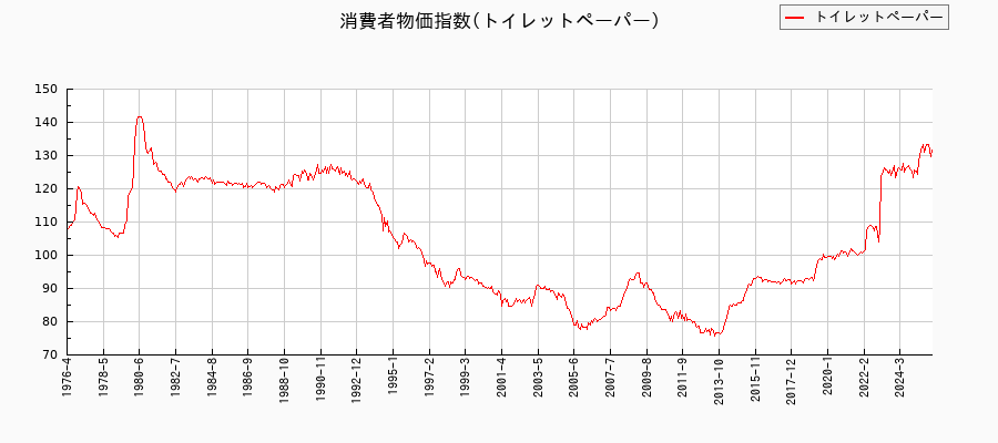 東京都区部のトイレットペーパーに関する消費者物価(月別/全期間)の推移