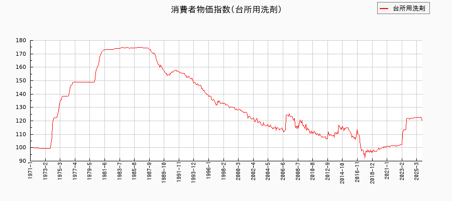 台所用洗剤に関する消費者物価(月別／全期間)の推移