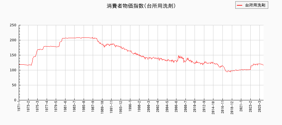 東京都区部の台所用洗剤に関する消費者物価(月別/全期間)の推移