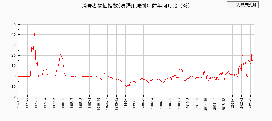 洗濯用洗剤に関する消費者物価(月別/全期間)の推移