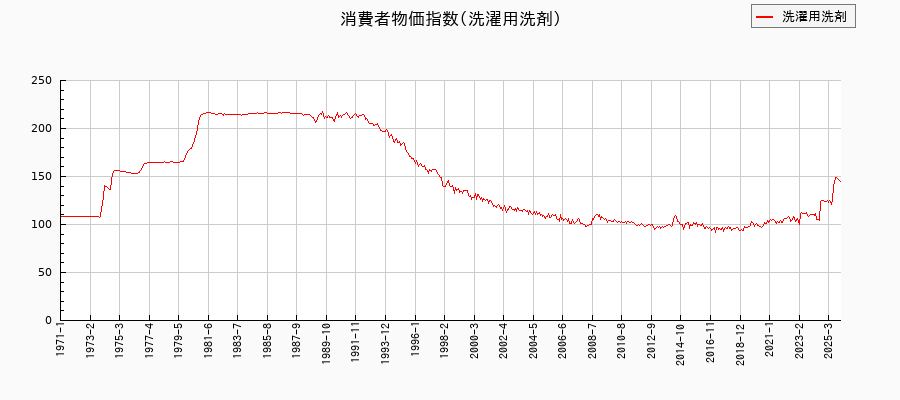 東京都区部の洗濯用洗剤に関する消費者物価(月別/全期間)の推移