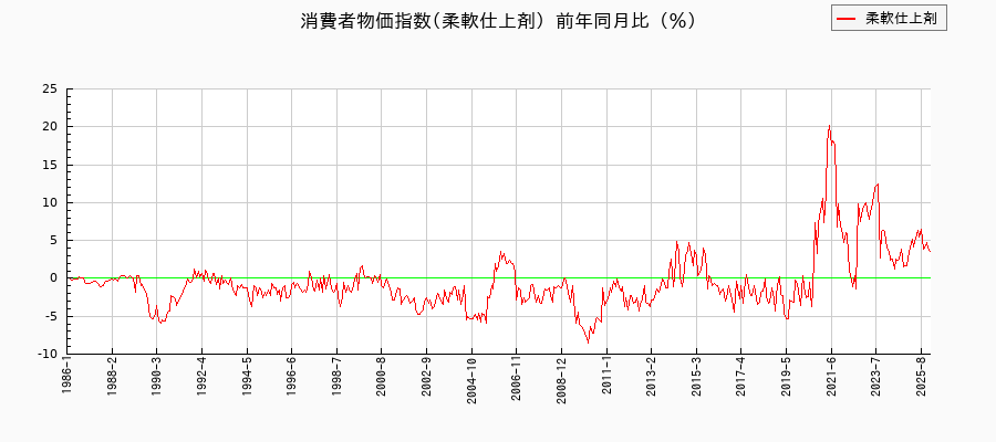 柔軟仕上剤に関する消費者物価(月別/全期間)の推移