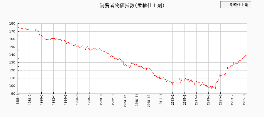 柔軟仕上剤に関する消費者物価(月別/全期間)の推移