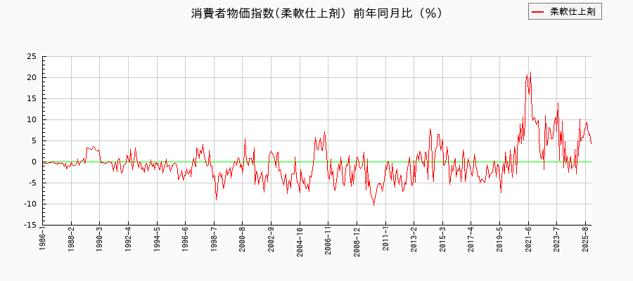 東京都区部の柔軟仕上剤に関する消費者物価(月別/全期間)の推移