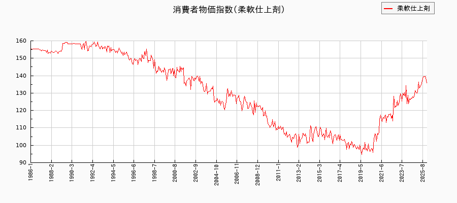 東京都区部の柔軟仕上剤に関する消費者物価(月別/全期間)の推移