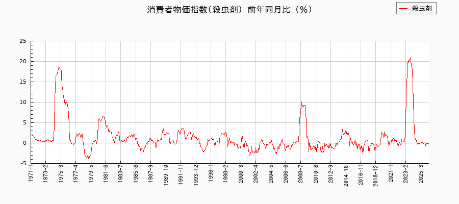 殺虫剤に関する消費者物価(月別／全期間)の推移