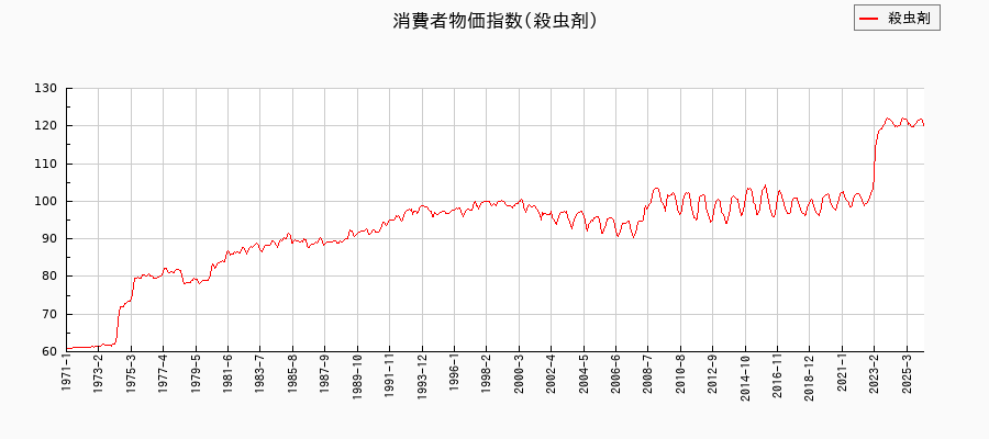 殺虫剤に関する消費者物価(月別／全期間)の推移