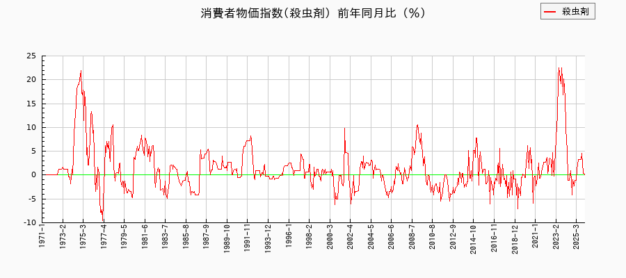 東京都区部の殺虫剤に関する消費者物価(月別/全期間)の推移