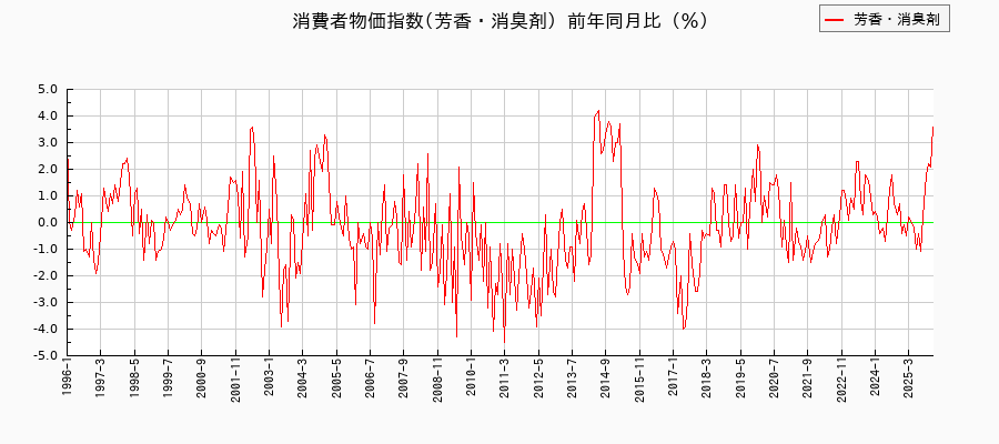 芳香・消臭剤に関する消費者物価(月別／全期間)の推移