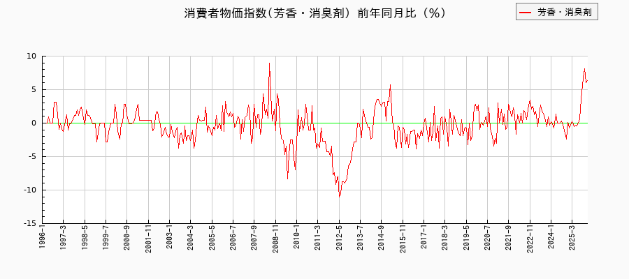 東京都区部の芳香・消臭剤に関する消費者物価(月別/全期間)の推移