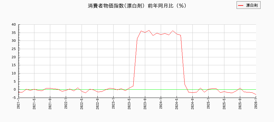 漂白剤に関する消費者物価(月別／全期間)の推移