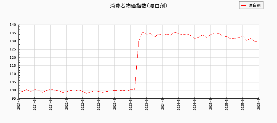 漂白剤に関する消費者物価(月別／全期間)の推移