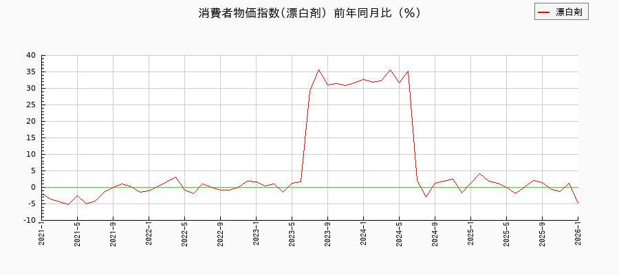 東京都区部の漂白剤に関する消費者物価(月別/全期間)の推移