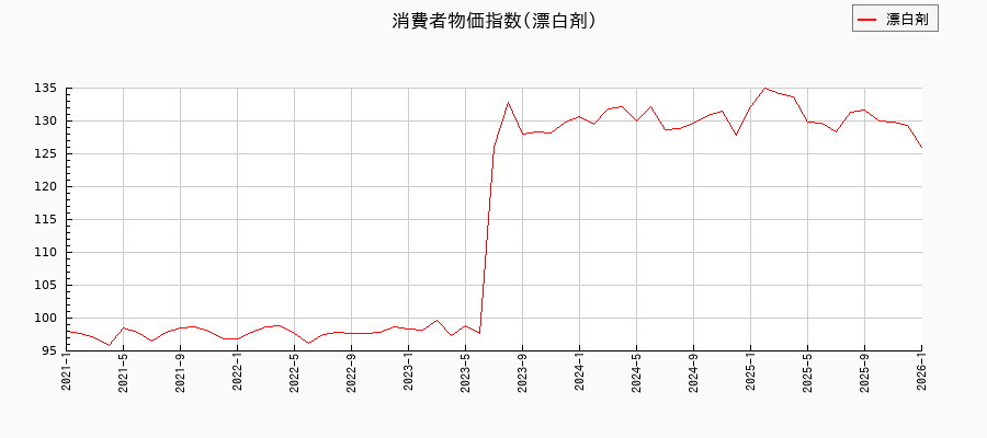 東京都区部の漂白剤に関する消費者物価(月別/全期間)の推移