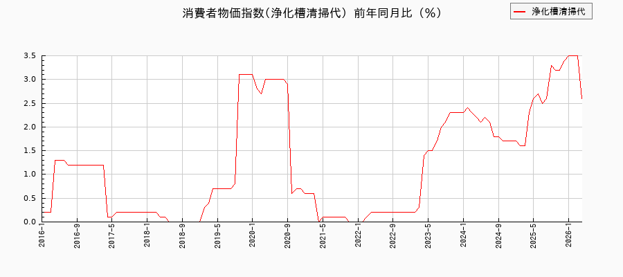 浄化槽清掃代に関する消費者物価(月別／全期間)の推移