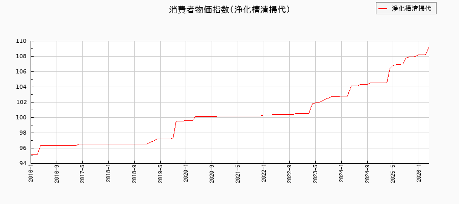 浄化槽清掃代に関する消費者物価(月別／全期間)の推移