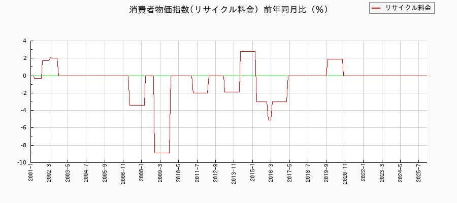 リサイクル料金に関する消費者物価(月別／全期間)の推移