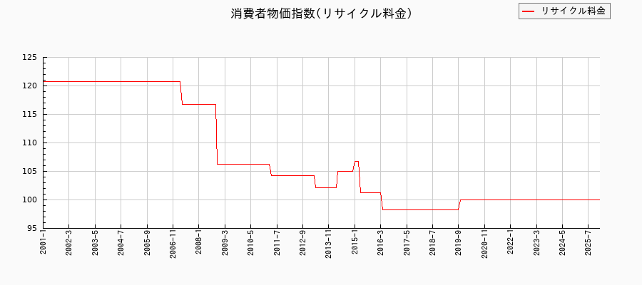 東京都区部のリサイクル料金に関する消費者物価(月別/全期間)の推移